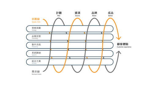 品牌策略規劃-協助品牌多方位升華