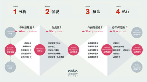 品牌設計公司-品牌設計服務流程
