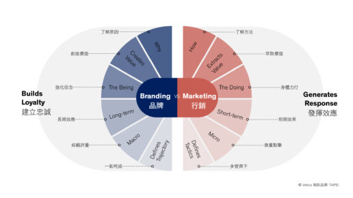 品牌行銷策略全攻略-掌握4項差異化關鍵
