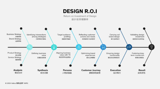 設計投資報酬率