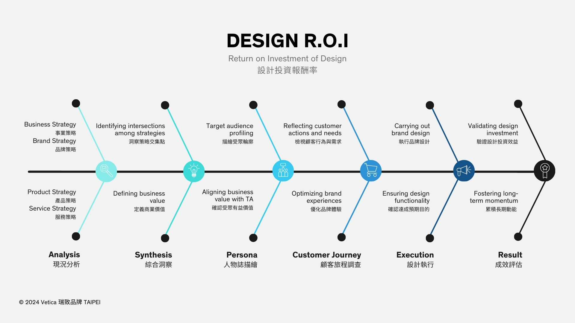 設計ROI終極指南！用設計打造好生意