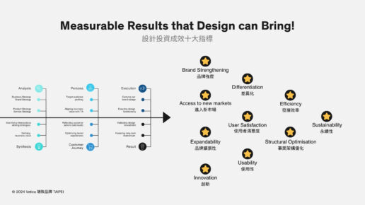 設計投資成效十大指標