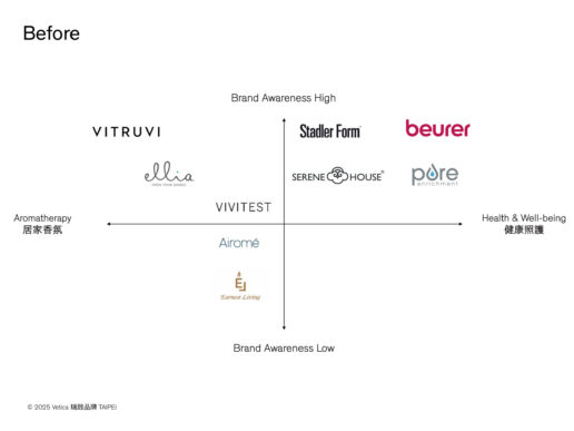 品牌定位範例-品牌定位前