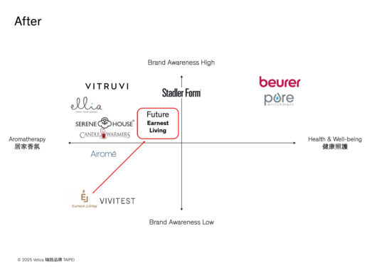 品牌定位範例-品牌定位後