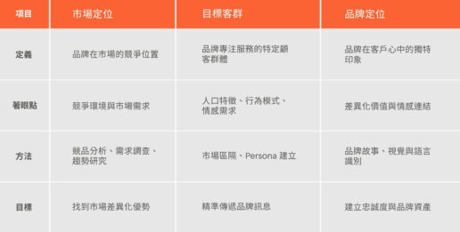 市場定位 VS 目標客群 VS 品牌定位