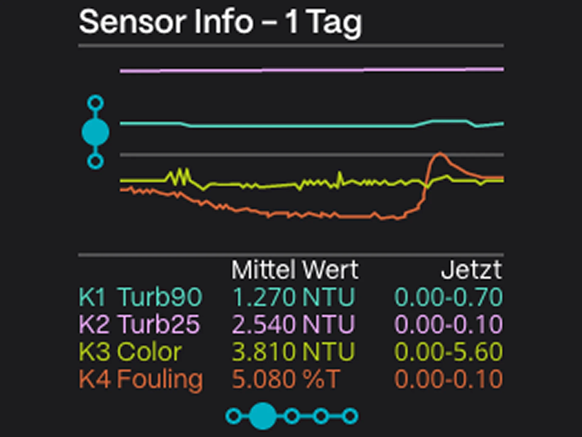Screenshot of a one-day sensor dashboard showing coloured trend lines and numerical values for turbidity, colour and fouling.
