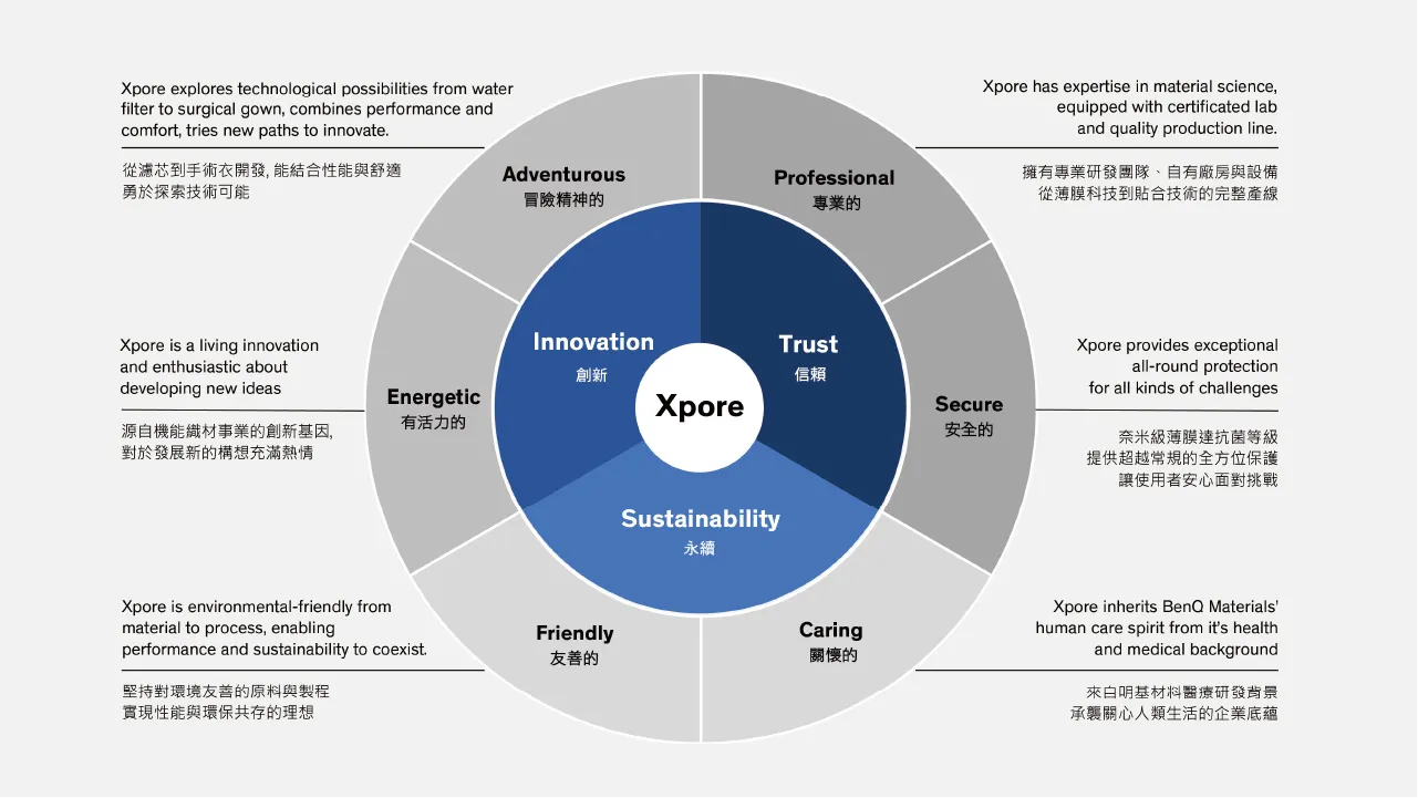 Kreisdiagramm mit Xpore-Zentrum, Innovation, Vertrauen, Nachhaltigkeit und äußeren Segmenten.