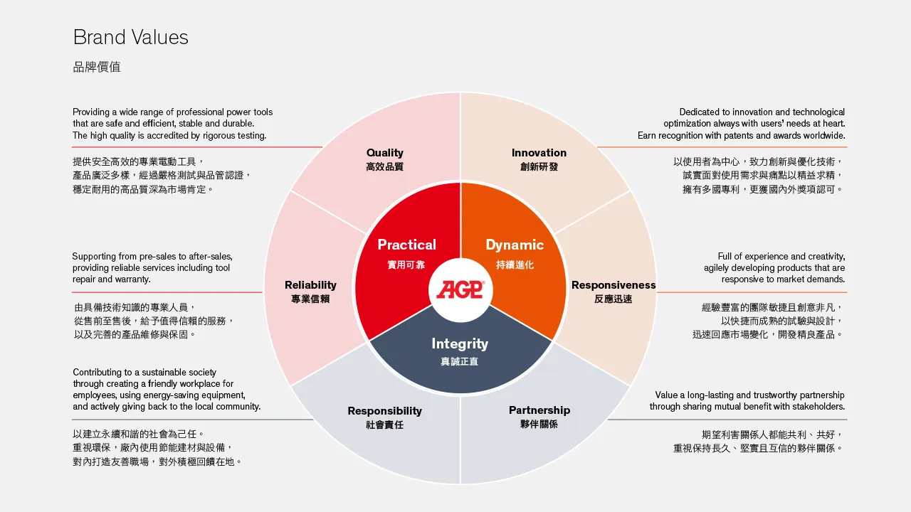 Kreisfoermiges Diagramm, das das rote AGP-Logo im Zentrum zeigt, umgeben von strategischen Begriffen auf Englisch und Chinesisch wie 