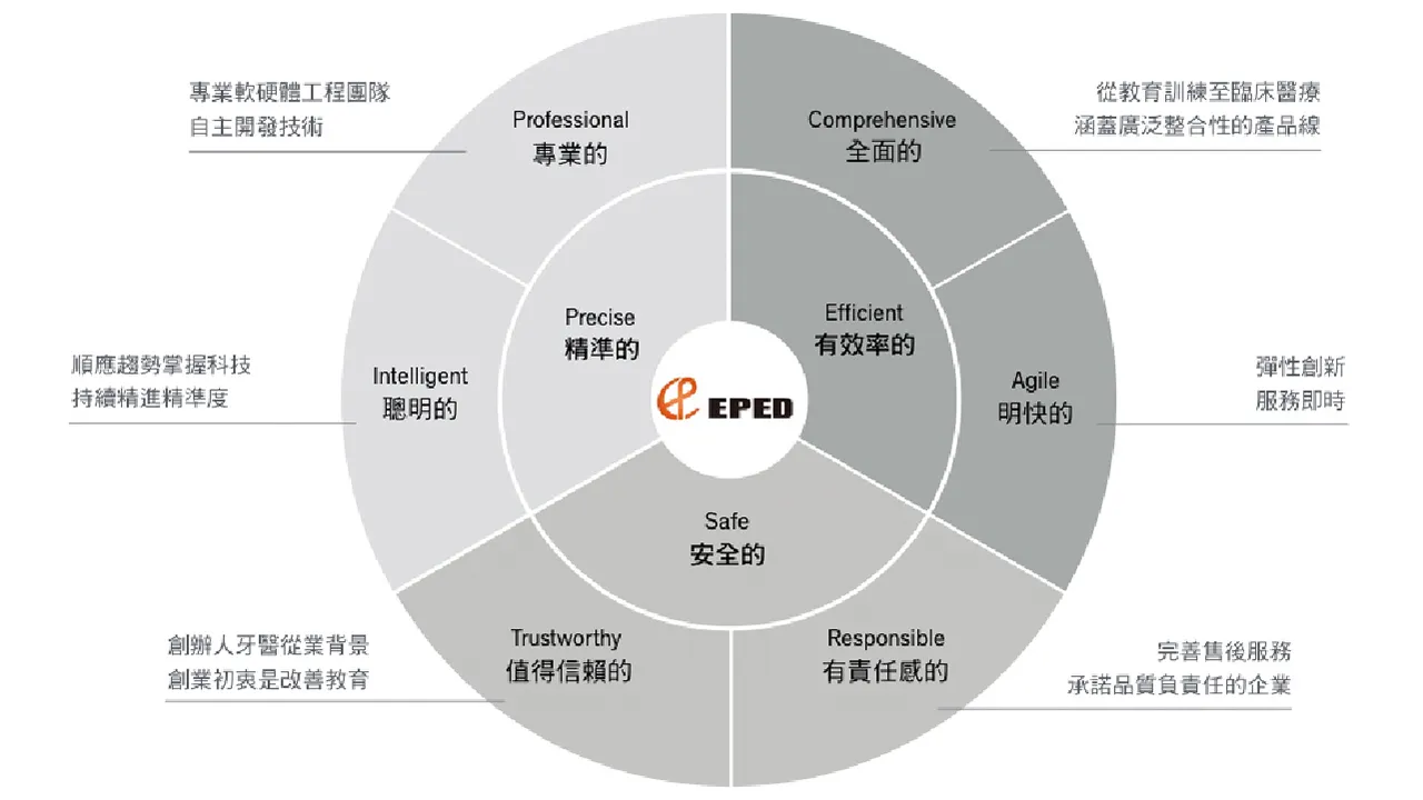 Mehrstufiges kreisfoermiges Markendiagramm mit dem EPED Kernlogo im Zentrum, umgeben von Werten wie Precise, Safe, Efficient, Professional und Intelligent.