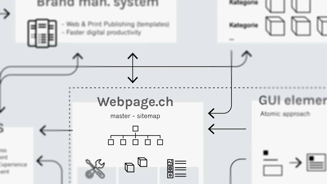 Ausschnitt eines schematischen Systemdiagramms mit Sitemap-Baum, GUI-Elementen, Werkzeug-Icons und Verbindungsfeilen auf hellgrauem Grund.
