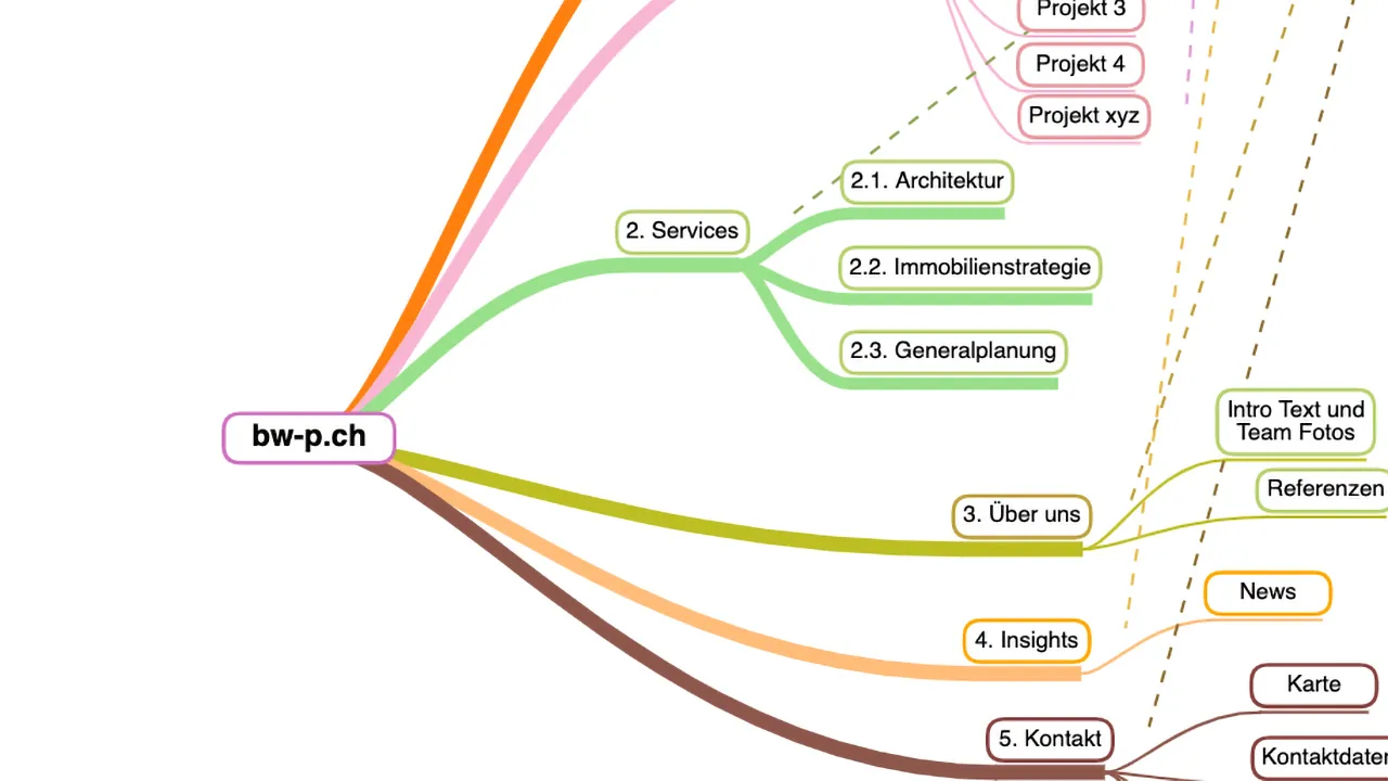 Bunte Mindmap-Grafik zur Website-Struktur mit Aesten fuer Services, Ueber uns, Insights und Kontakt.